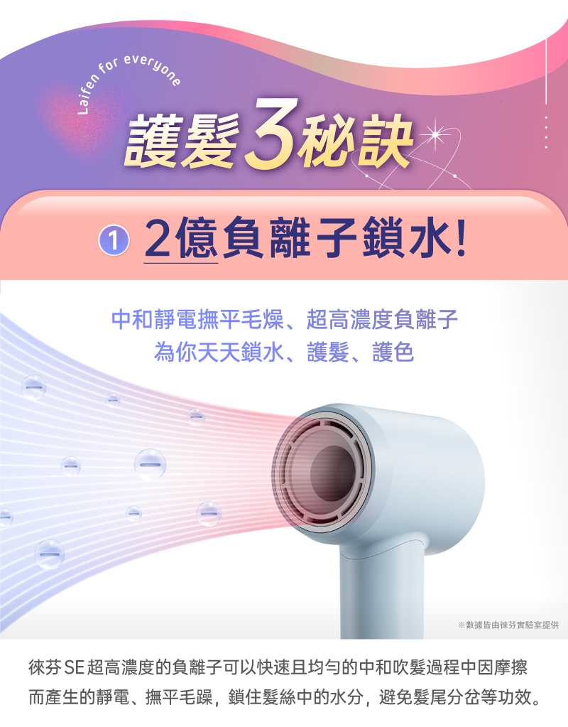 徠芬SE負離子吹風機,內置負離子產生器,可以產生 200,000,000 ions/cm3帶負電的離子,超高濃度的負離子可以快速且均勻的中和吹髮過程中因摩擦而產生的靜電、撫平毛躁,鎖住髮絲中的水分,避免髮尾分岔等功效。正因為徠芬SE高風速特性,普通千萬、百萬級的負離子濃度無法有效在髮絲間作用,因此Laifen實驗室選擇2億負離子,是搭配每秒21公尺風速的最佳濃度!