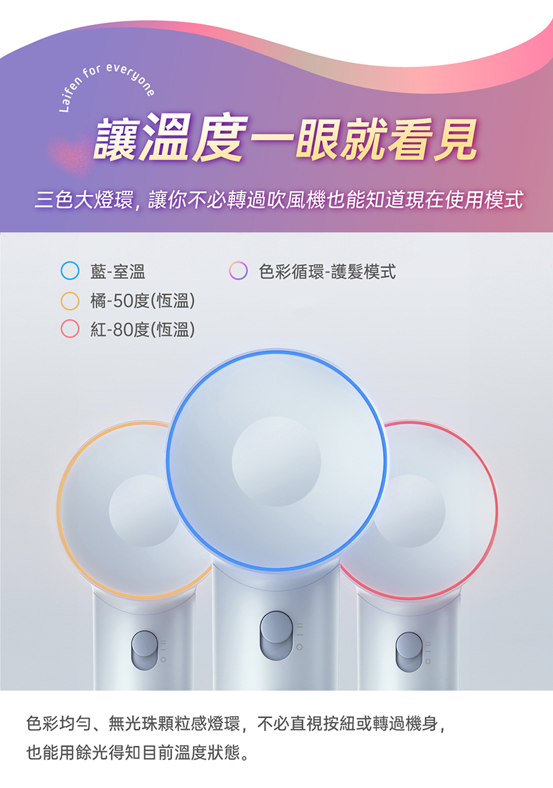 Laifen SE 機背最外圍配置有色彩均勻、無光珠顆粒感的超美三色大燈環,讓你不必直視按紐、轉過機身也能用眼角餘光得知目前溫度狀態。藍色燈號-室溫冷風,橘色燈號-50度(恆溫)溫風,紅色燈號-80度(恆溫)熱風,色彩循環-自動冷熱風交替循環護髮模式