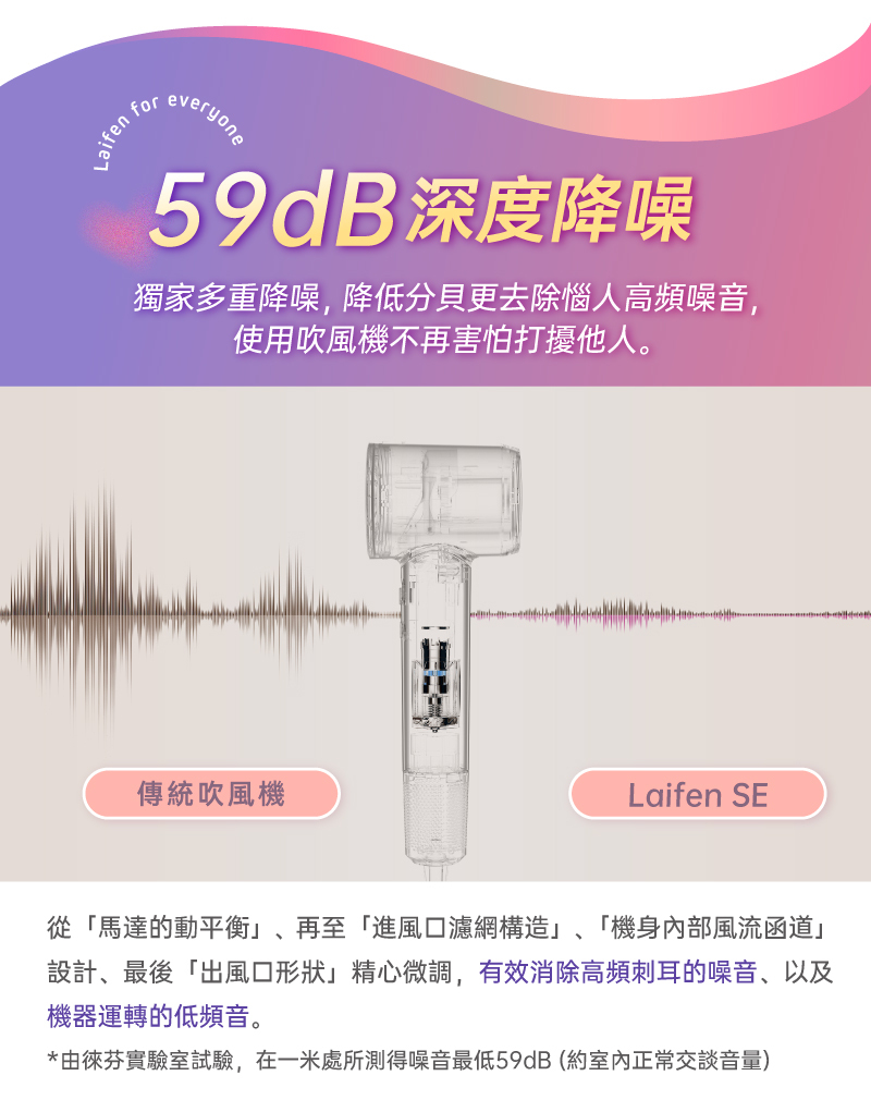 徠芬為了消除傳統高速吹風機惱人的噪音問題,反覆研究,從「DC無刷馬達的動平衡」、再至「進風口濾網的進風構造」、「機身內部風流函道」設計、最後「出風口形狀」設計,無不精心微調,目的就是為了有效消除高頻刺耳的噪音、以及機器運轉的低頻音,由徠芬實驗室試驗,在一米處所測得噪音最低59dB (約室內正常交談音量)使用Laifen SE 高速負離子吹風機,讓你不再深夜洗頭後因害怕打擾家人、鄰居,只用毛巾擦拭、自然風乾。(據實驗表示,洗完頭後採用長時間自然風乾,髮質反而不佳)