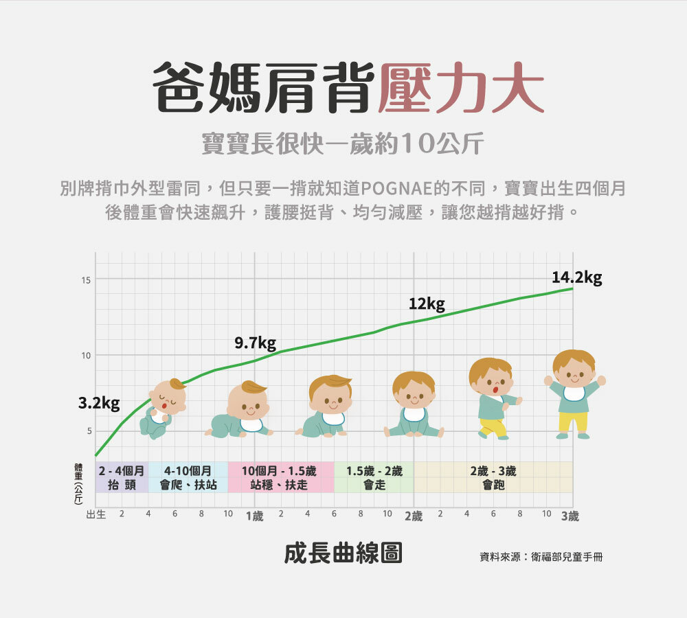 寶寶體重成長曲線圖示,解析 POGNAE 揹巾的減壓分散設計
