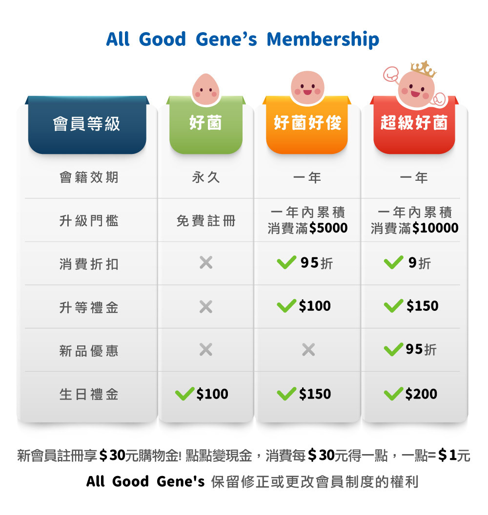 AllGoodGenes_kombucha_membership_chart