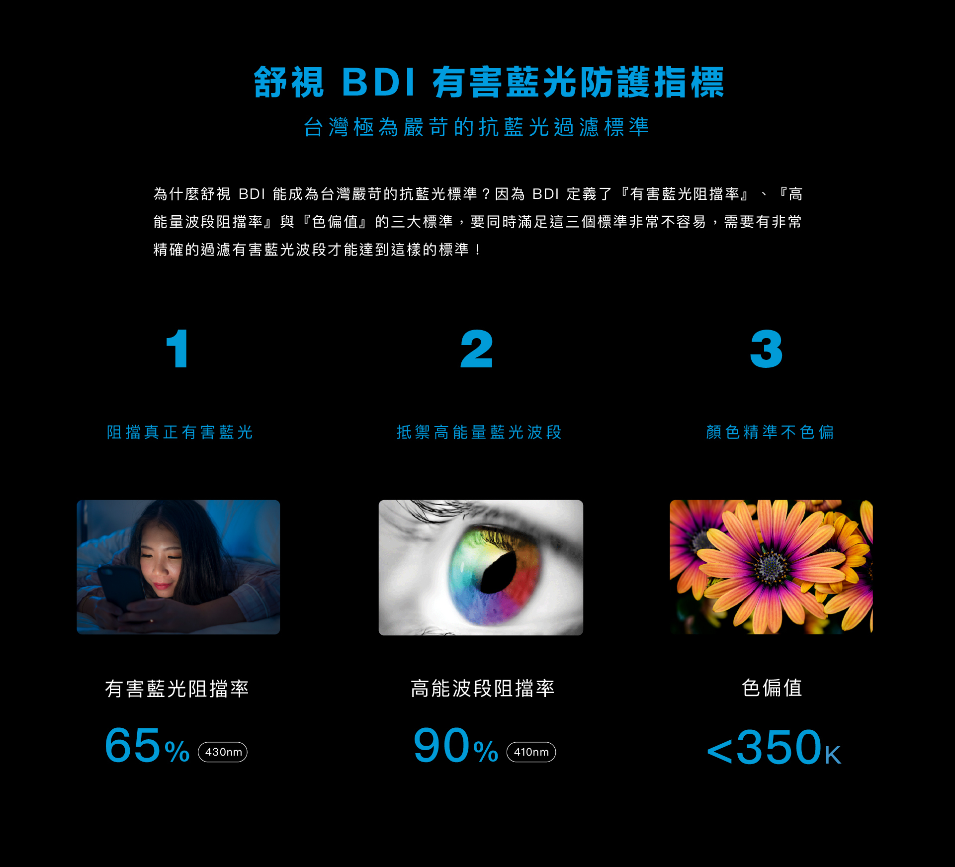 為什麼舒視 BDI 是台灣最嚴苛的抗藍光標準？因為 BDI 定義了『有害藍光阻擋率』、『高能量波段阻擋率』與『色偏值』的三大標準，要同時滿足這三個標準非常不容易，需要有非常精確的過濾有害藍光波段才能達到這樣的標準！