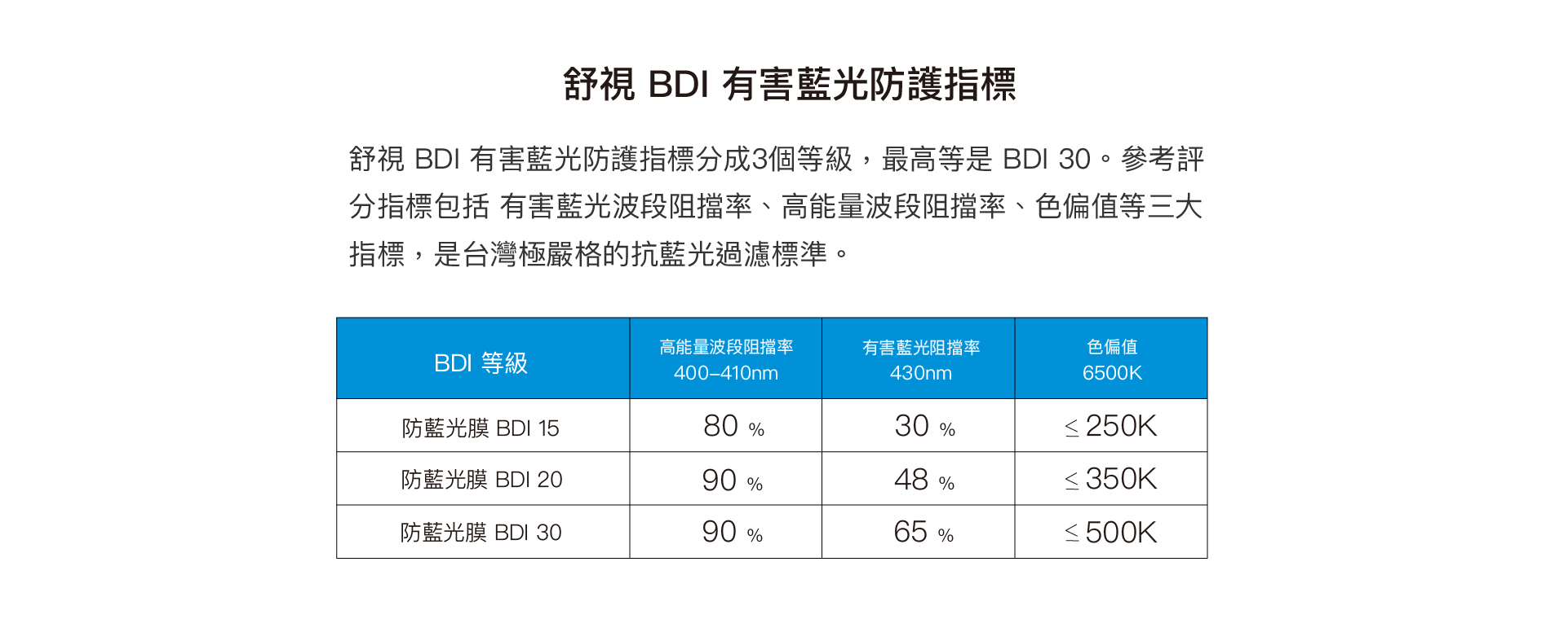 舒視 BDI 有害藍光防護指標分成3個等級，最高等是 BDI 30。參考評分指標包括 有害藍光波段阻擋率、高能量波段阻擋率、色偏值等三大指標，是台灣最嚴格的抗藍光過濾標準。