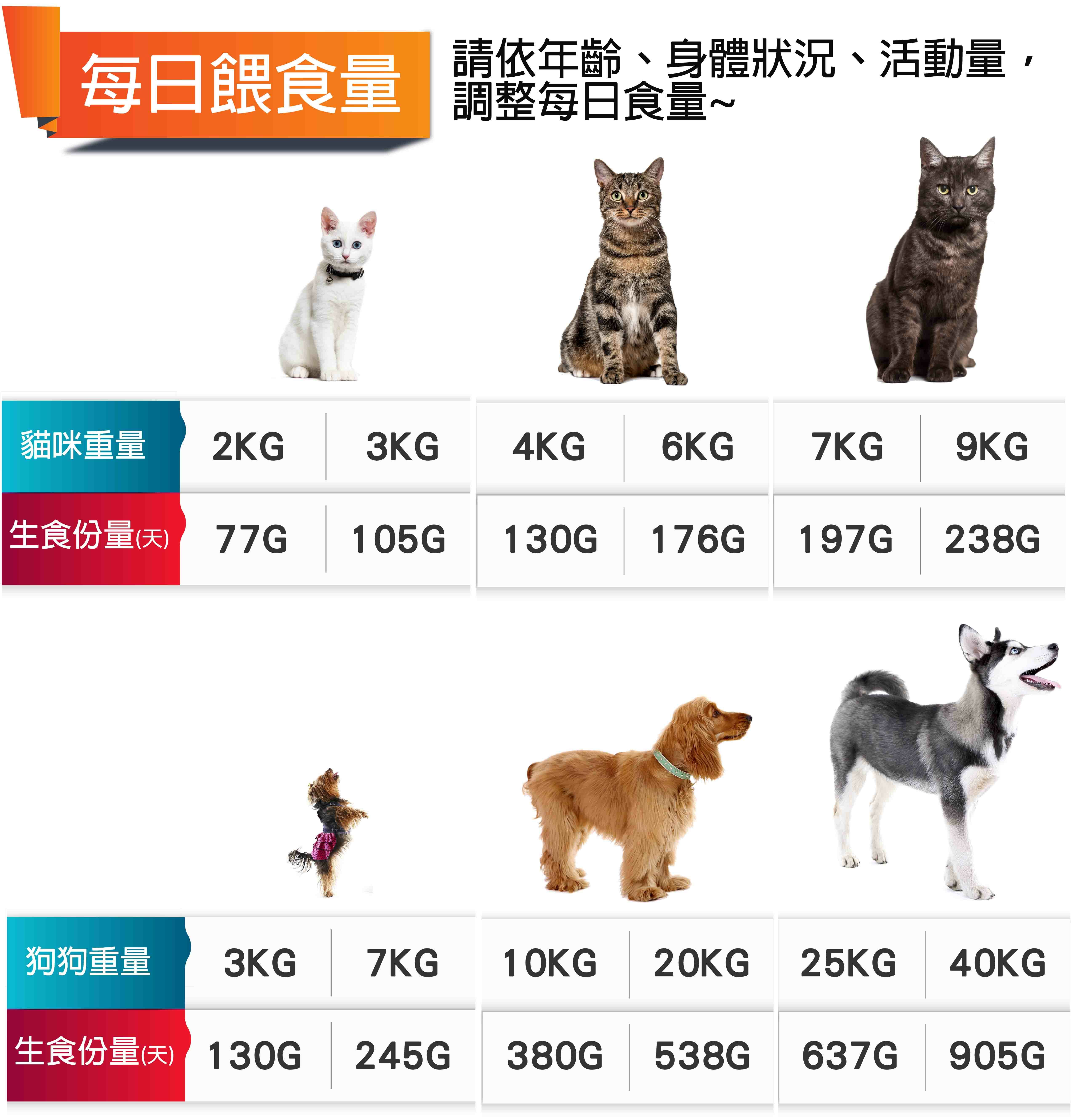 火雞肉骨泥建議的每日餵食量_趕食髦 爆能火雞