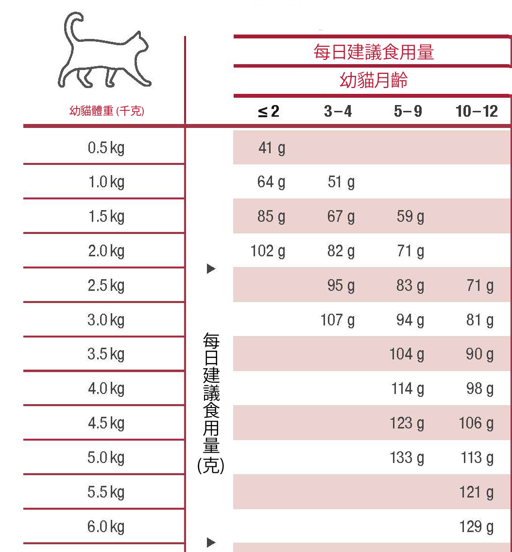 白金鮮魚肉脆(幼貓配方) 400g/6.6lb