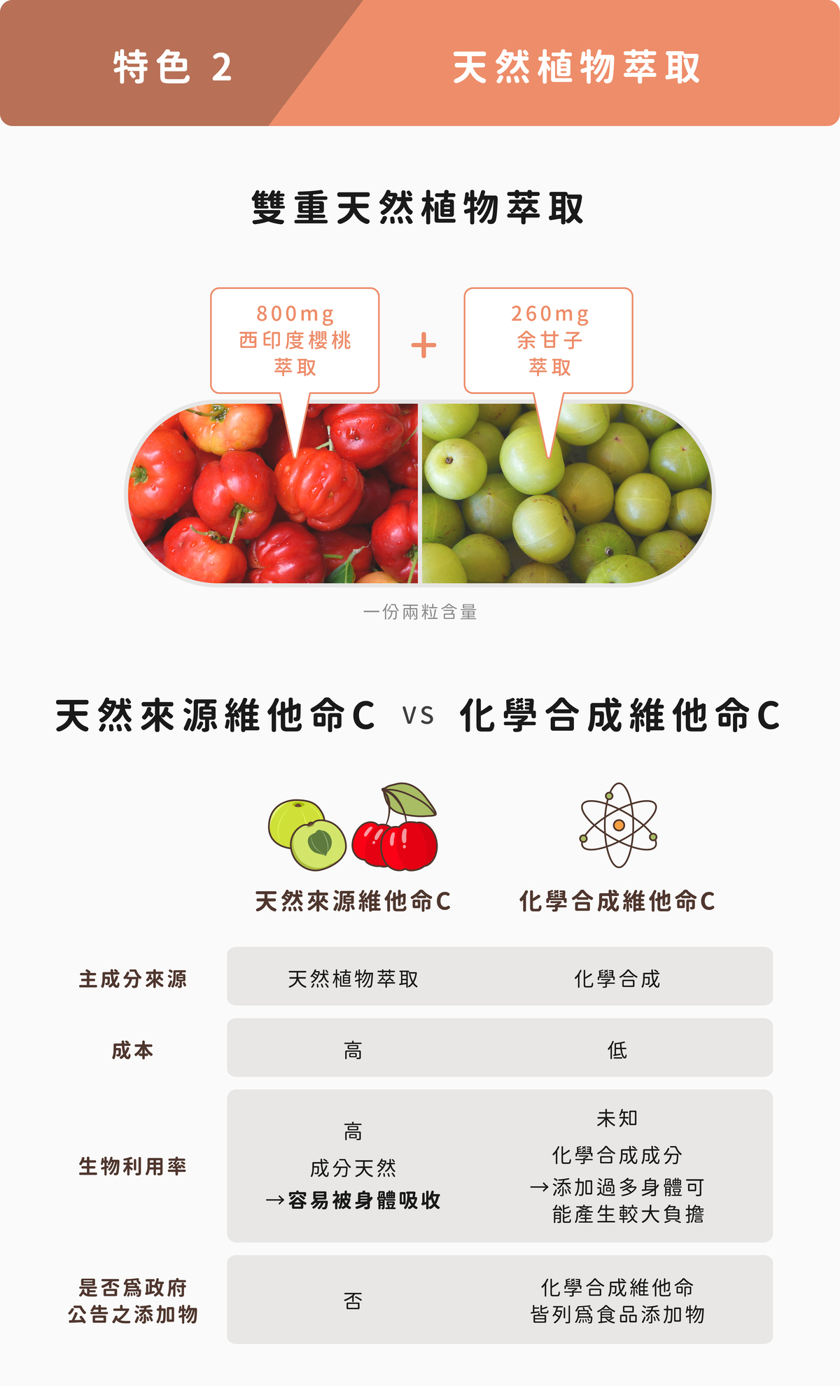 天然維他命C與化學維他命C比較圖