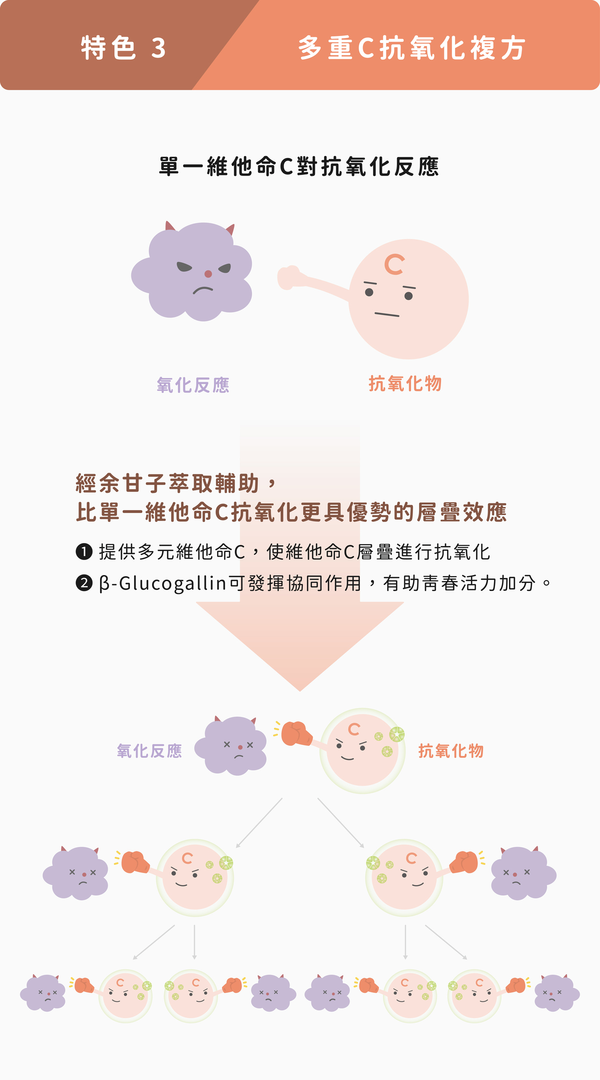 西印度櫻桃C +余甘子天然雙萃取複方膠囊抗氧化複方