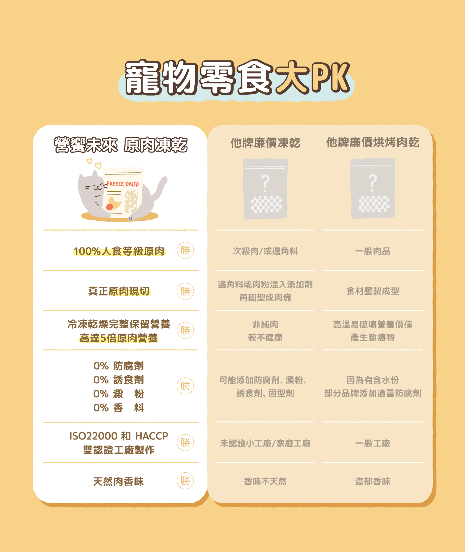 營饗未來原肉凍乾