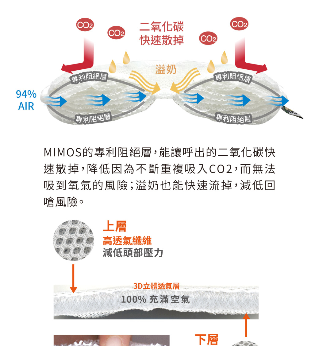 快速排出二氧化碳與溢奶，MIMOS頭型枕的專利層能讓二氧化碳快速散掉，降低重複吸入的風險，溢奶也能快速流掉