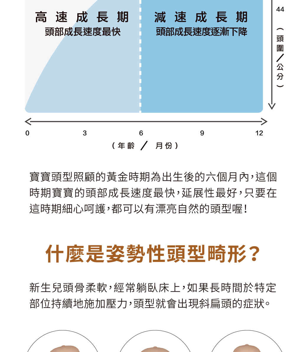 0到6個月為嬰兒頭部的高速成長期，此為使用頭型枕的黃金時期