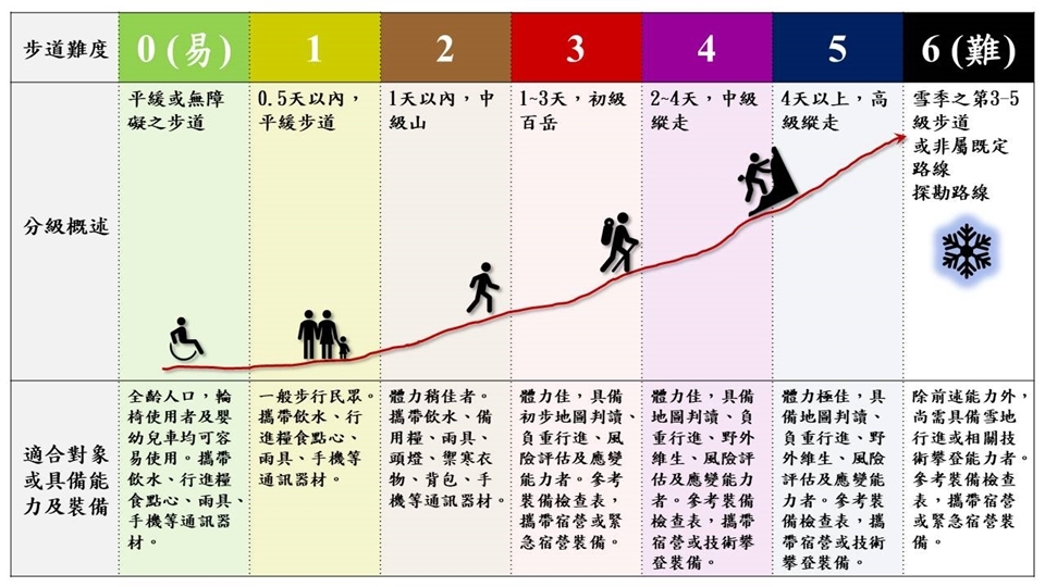 南湖大山屬於第 4 級，若你為登山新手，為安全起見建議循序漸進的挑戰，待累積 3 級登山經驗後再挑戰 4 級會更適合