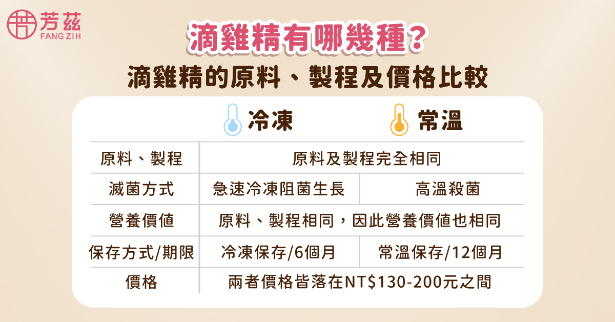 雞精、熬雞精和滴雞精間的製程、價格等比較