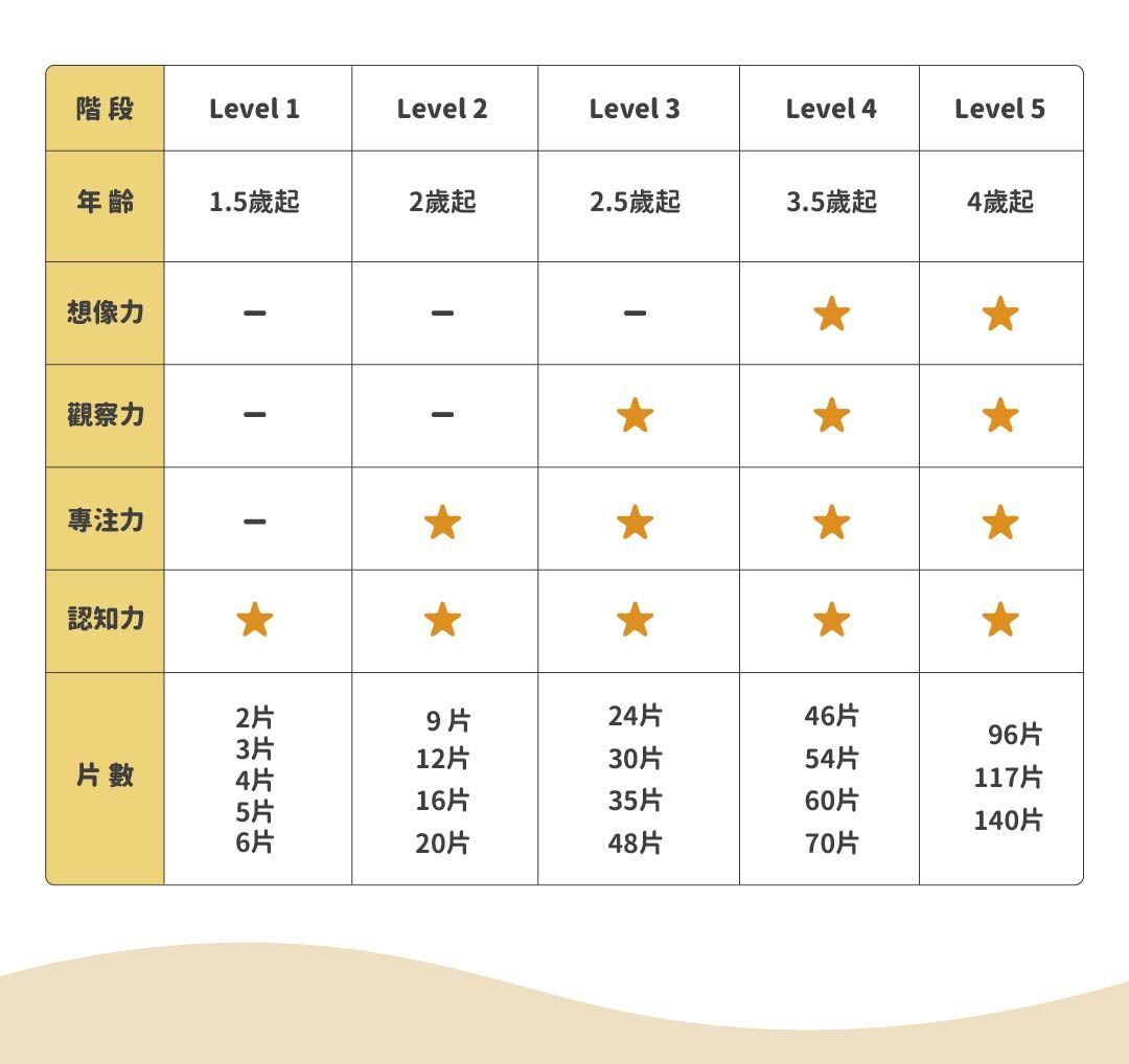 OceanBaby 幼兒雙面拼圖遊戲等級與適合年齡對照表