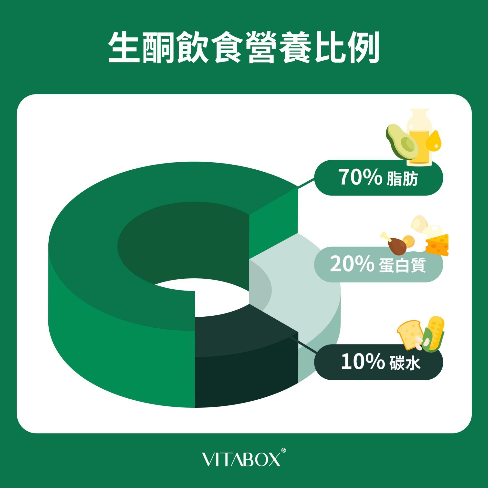 生酮飲食中碳水化合物僅佔5～10%