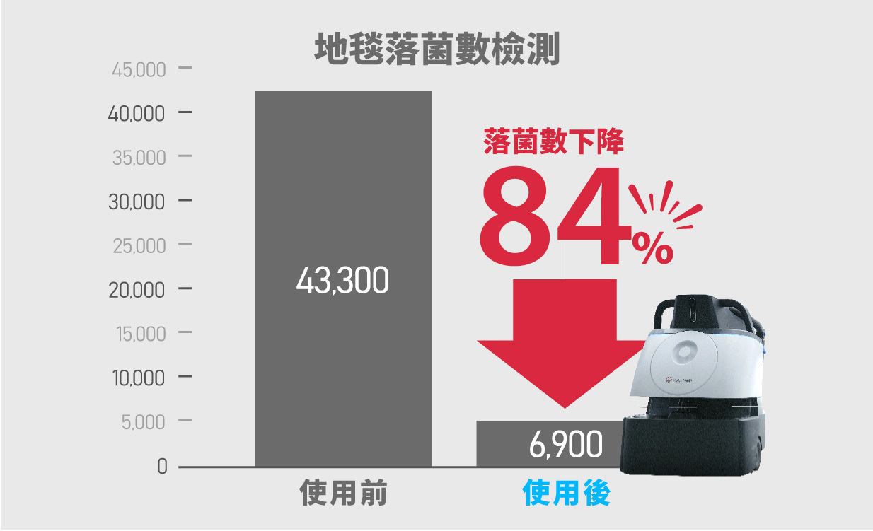 地毯落菌數檢測，施作後下降84％