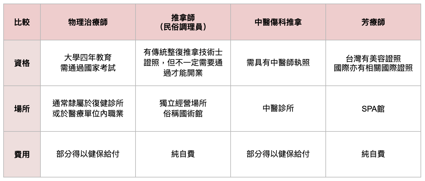 物理治療師、中醫推拿、推拿師的差異