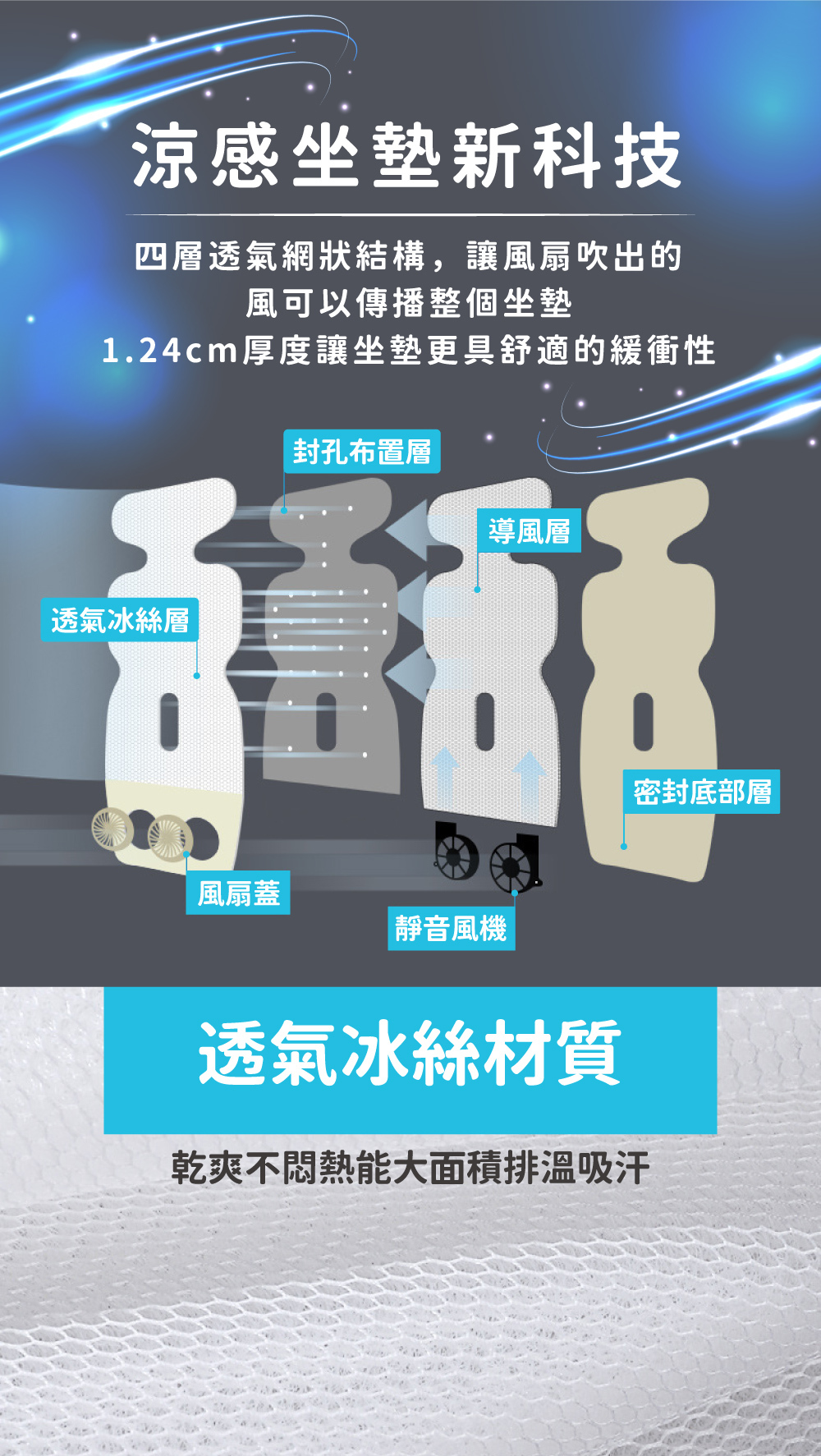 涼感坐墊新科技,四層透氣網狀結構,風扇吹出的風可以傳播整個坐墊,風扇坐墊解構圖,透氣冰絲材質,乾爽不悶熱