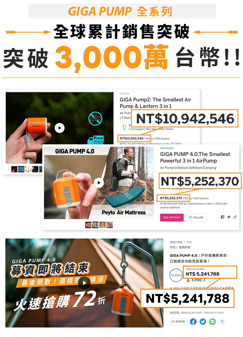 PUMP 全系列全球累計銷售突破突破3,00萬台幣!!TAXGIGA  GIGA PUMP 4.0GIGA PUMP 4.0FreeShippingCLOSEDGIGA Pump2: The Smallest AirPump & Lantern 3 in 1Air Pum 5 NozzNT10,942,5466 Campaigns  New York  StatesNT$10,942,546   7549 backers   TWD       INDEMANDGIGA PUMP 4.0:The SmallestPowerful 3 in 1 AirPumpAir PumpInflation\Deflation\CampingNT$5,252,370NT$5,252,370 TWD by 3.125 backersNT$5,043,433 TWD by 3,014 backers on Mar 5, 2023 withanother platformPeyto Air MattressSEE OPTIONS♡ FOLLOW預購式 \ 科技提案人 發現好物GIGA PUMP 4.0 | 戶外裝備新革命·口袋級多功能充氣幫浦!即將結束最後倒數!價格即調漲火速搶購72折 NT$ 10,483 %NT$ 5,241,7883,900人 GIGA PUMP NT$5,241,788 2023/05/24 12:00-2023/07/17 12:00回訊息0