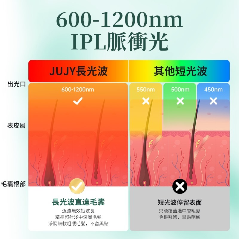 JUJY 8℃藍寶石冰點全身無痛嫩膚家用脫毛儀 PRO