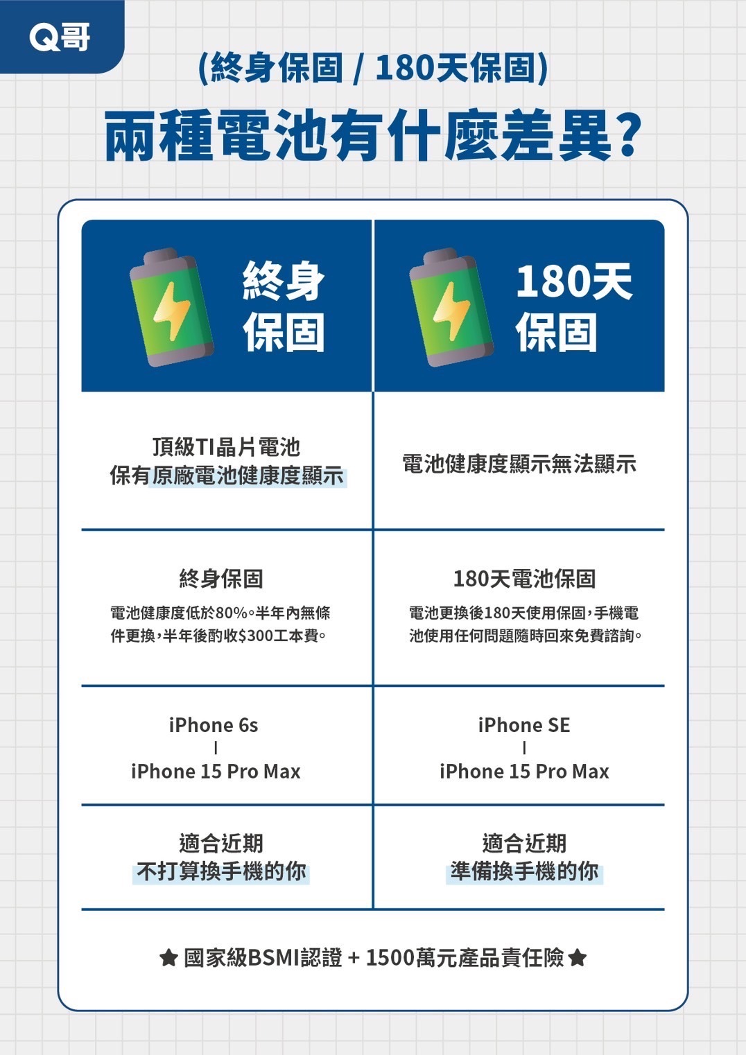 iPhone換電池終身保固