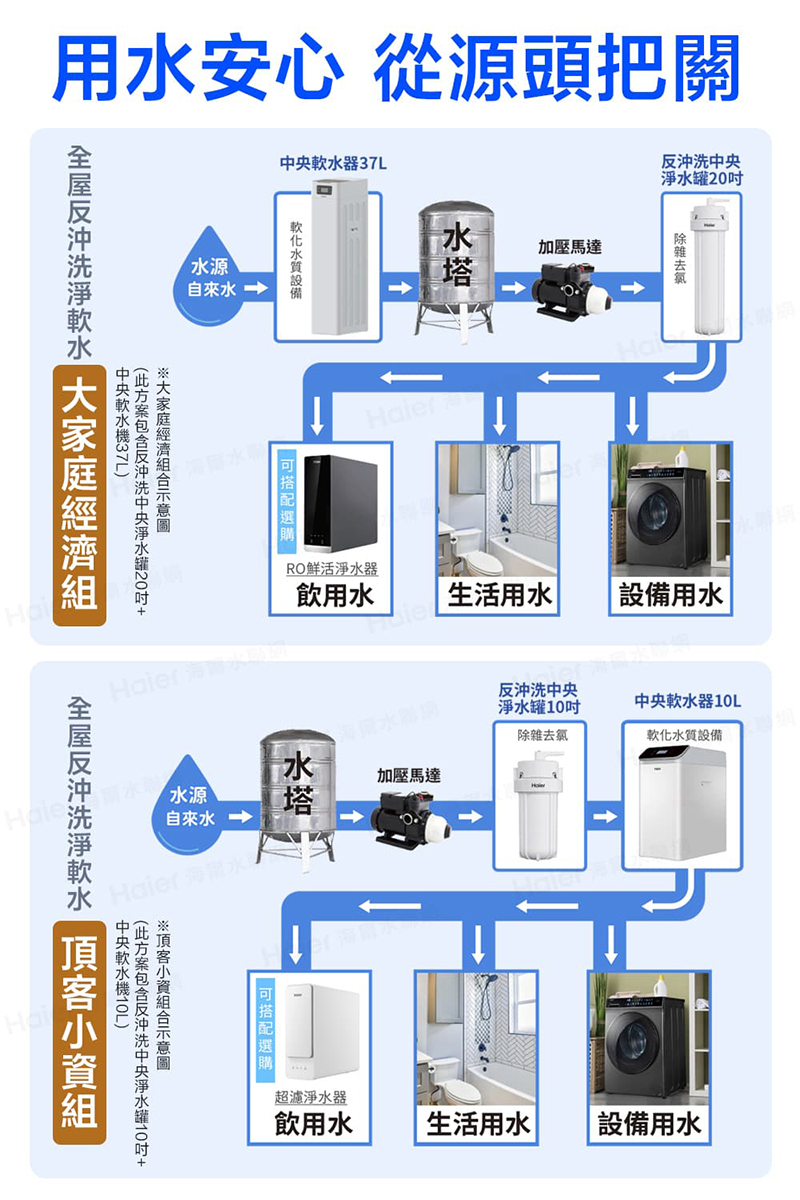 Haier 海爾 中央軟水機 37L(HR-CWS-K3)