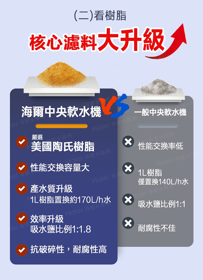 Haier 海爾 中央軟水機 37L(HR-CWS-K3)