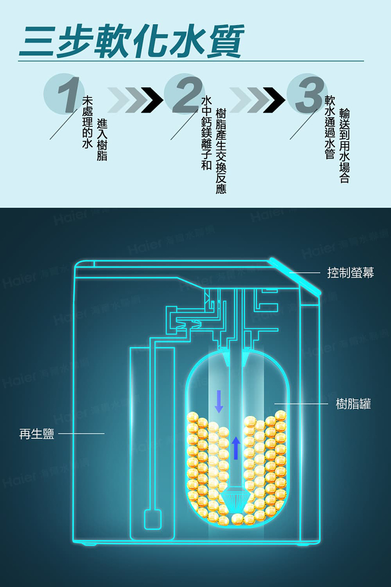 海爾全屋反沖洗淨軟水-頂客小資組