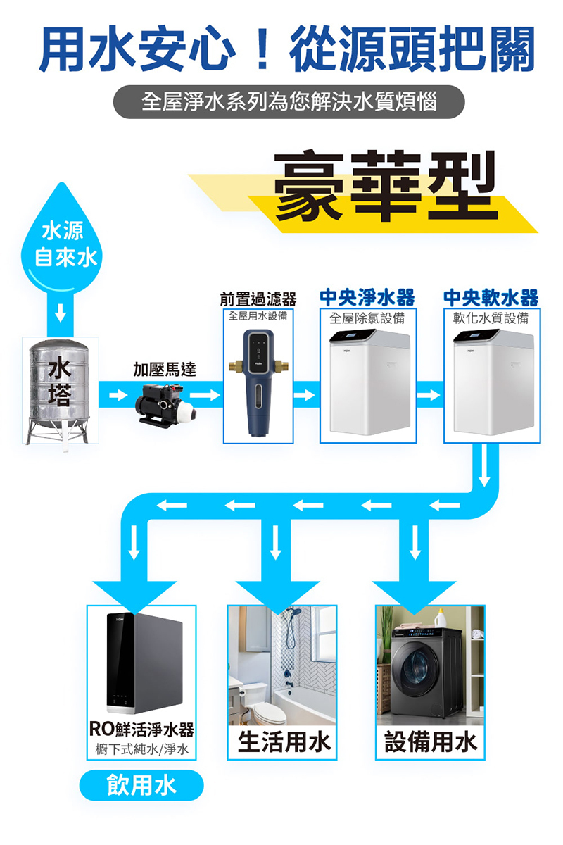 海爾 全戶淨水系統-豪華型
