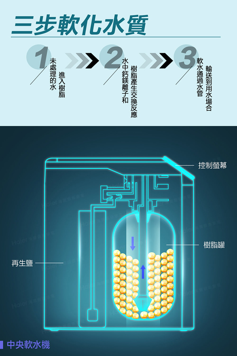 海爾 全戶淨水系統-豪華型