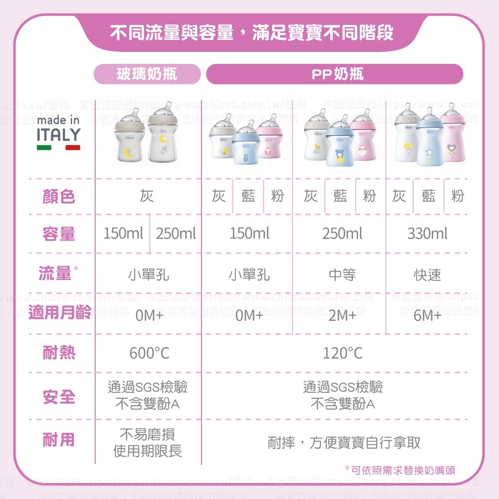 chicco天然母感2倍防脹PP奶瓶小單孔商品說明