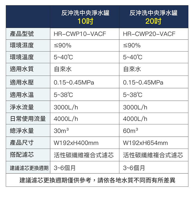 海爾Haier 反沖洗中央淨水罐 10吋(HR-CWP10-VACF)