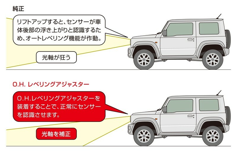 GenB O.H.光軸水平調整器 SUZUKI JIMNY 2019-