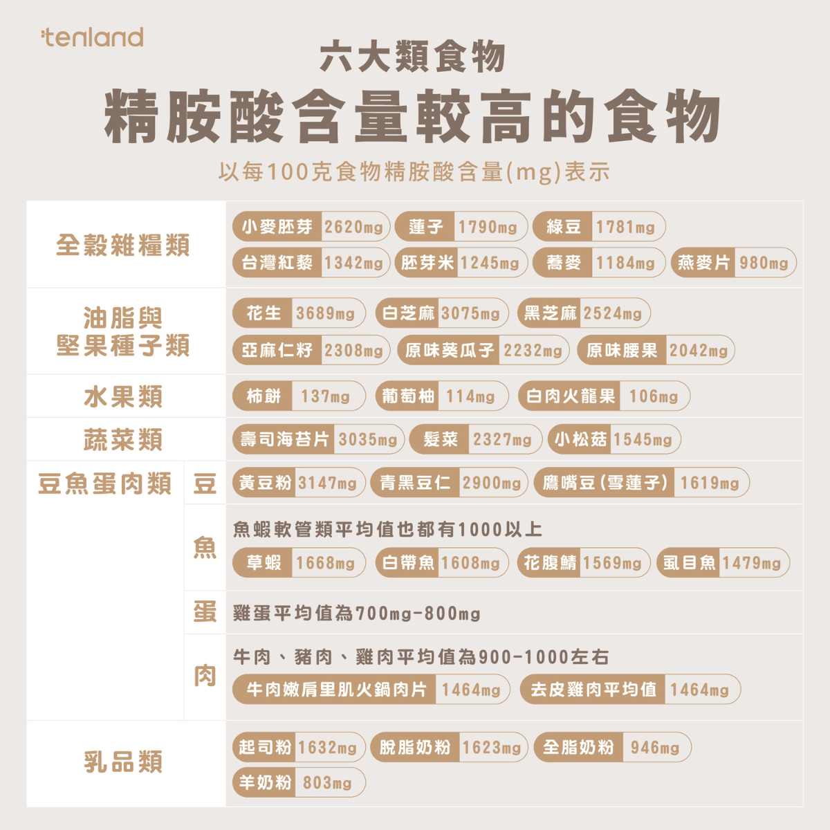 營養師推薦富含精胺酸的食物