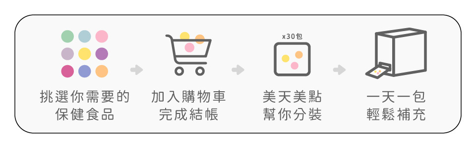 台灣首創客製化保健食品，透過美天美點首創的客製化分裝服務，將您每天所需補充的保健品客製化分裝成30日份，每天只要一包，輕鬆補充健康