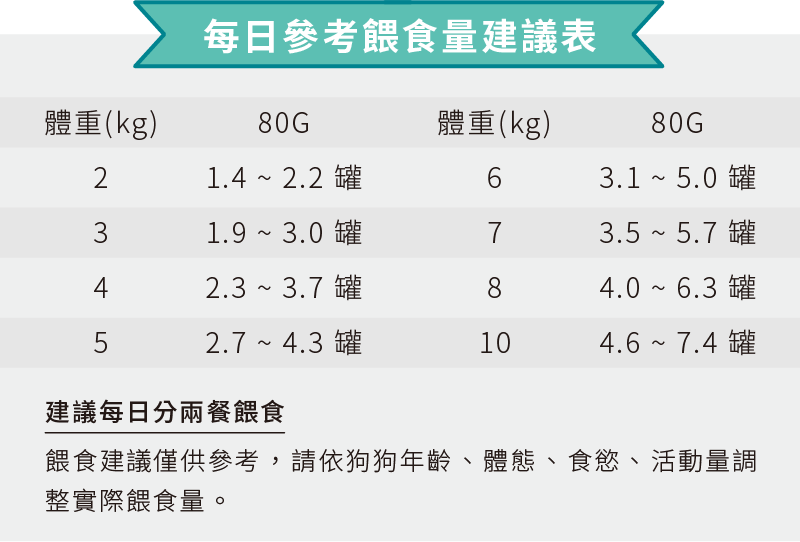 餵食量建議