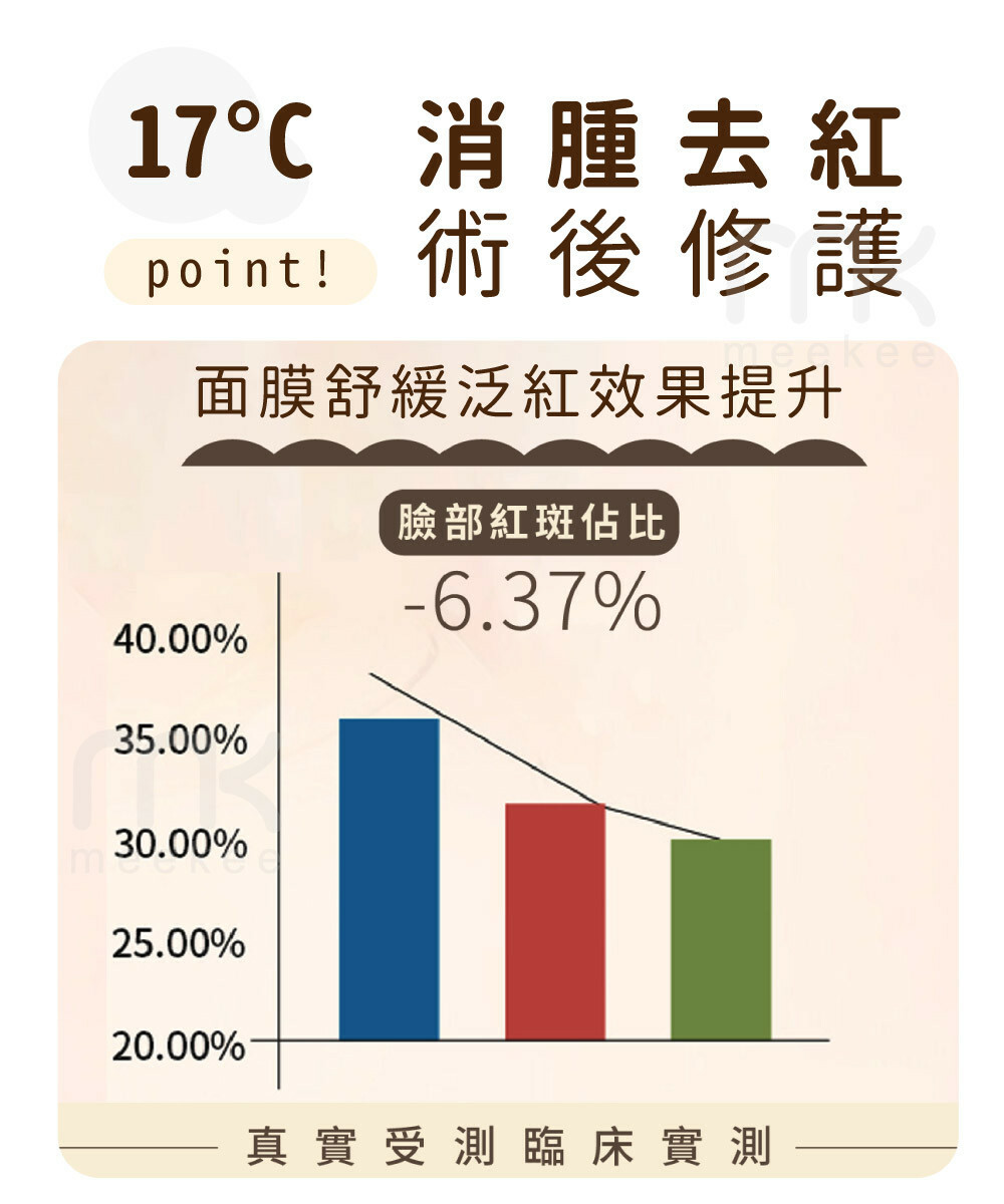 17 消腫去紅point!術後修護面膜舒緩泛紅效果提升ee臉部紅斑佔比-6.37%40.00%35.00%30.00%25.00%20.00%真實受測臨床實測