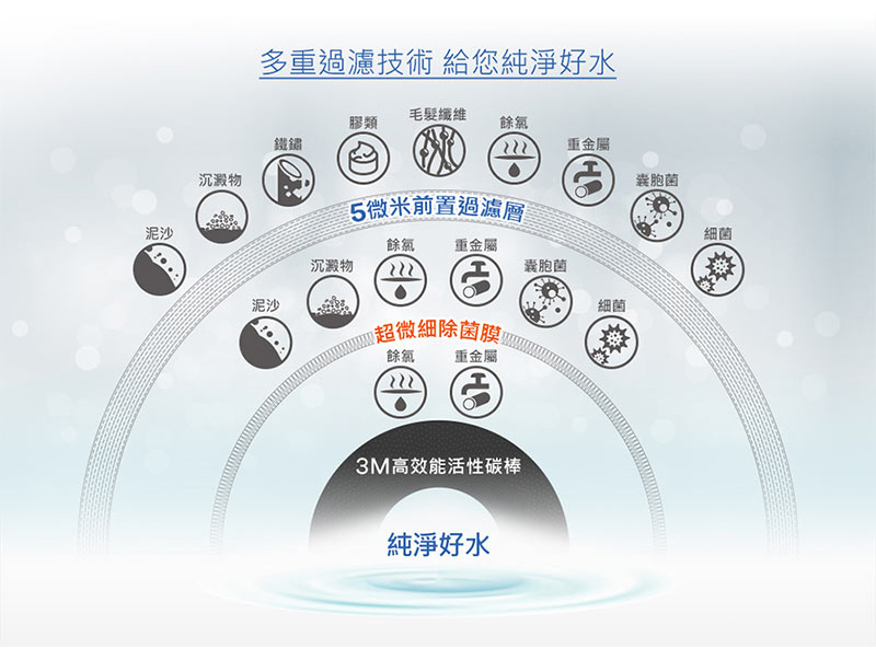 3M FF101 多功能長效型淨水系統-替換濾心