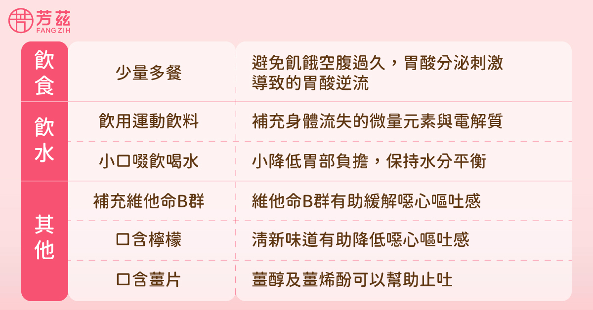 孕早期症狀感到噁心／反胃／想吐