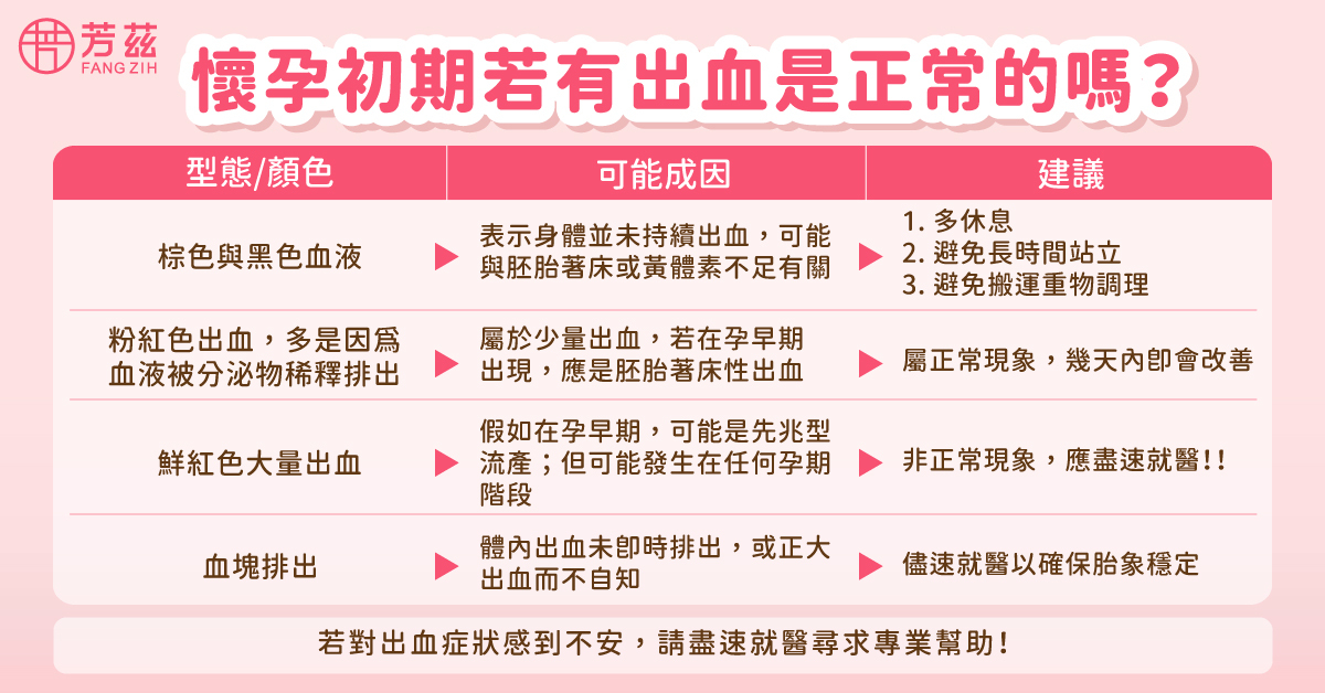 懷孕初期若有出血是正常的嗎？