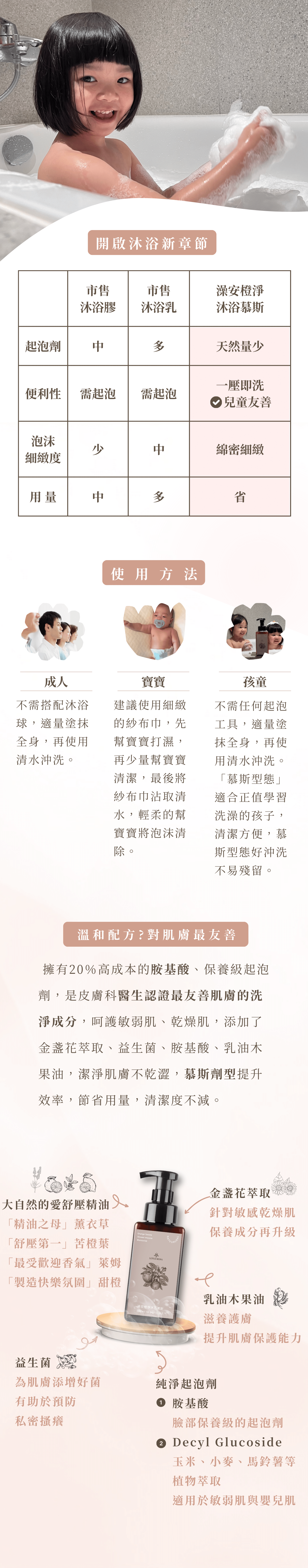 受眾：懷孕、懷孕肌膚乾燥、敏感肌、有幼童的媽咪 族群：孕媽咪、媽媽 產品特色：綿密慕斯、孕婦孩子與敏感肌都能使用、保濕肌膚 1.可以幫助獲改善 2.產品簡介 3.特色 4.如何使用 5.成分 6.好評分享 7.加乘推薦商品  標題： 將日常留給孩子 沐浴時光保留給自己 「橙」淨時刻感受真正的美好 1.可以幫助或改善 改善孕期乾燥肌 產後身體肌膚保養  在懷孕期間 因為雌激素與黃體激素的分泌增加 導致荷爾蒙產生變化 使肌膚乾癢粗糙、情緒易波動   *溫柔洗淨-細緻慕斯，減少肌膚摩擦。 *水潤肌膚-20%胺基酸，滋潤皮膚不乾澀。 *舒心放鬆-添加純精油，撫慰不穩情緒。 *安心配方-天然起泡劑，友善肌膚。 2.產品簡介 擁有20％高成本的胺基酸、保養級起泡劑，為皮膚科醫生認證最友善肌膚的洗淨成分，針對敏感肌、乾燥肌，添加了金盞花萃取、益生菌、胺基酸、乳油木果油，潔淨肌膚不乾澀，慕斯劑型提升效率，節省用量，清潔度不減。 3.特色 療「浴」媽咪 值得使用最極致的呵護  1.友善肌膚：減少肌膚拉扯，不過度清潔，給肌膚最溫柔呵護。 2.敏感肌救星：添加鎮靜修護金盞花萃取、益生菌，敏感肌安心用。 3.沐浴保養：添加乳油木果油，滋潤肌膚，沐浴同時在進行保養。 4.孩子輕鬆使用：按出即擁有綿密泡沫，省去搓泡環節，孩子也能獨立沐浴。 5.沖洗不殘留：輕盈泡沫，簡單沖洗不殘留。 6.天然精油香氛：四款純精油，一秒置身於大自然懷抱中。   一次享受六種寵愛，成為妳沐浴專屬守門員  4.如何使用 成人：不需搭配沐浴球，適量塗抹全身，再使用清水沖洗。 寶寶：建議使用細緻的紗布巾，先幫寶寶打濕，再少量幫寶寶清潔，最後將紗布巾沾取清水，輕柔的幫寶寶將泡沫清除。 孩童：不需搭配任何起泡工具，適量塗抹全身，再使用清水沖洗。 「慕斯型態」適合正值學習洗澡的孩子，清潔方便，慕斯型態好沖洗不易殘留。 5.成分 天然起泡劑Decyl Glucoside、Propanedio-皮膚科醫生認證最友善肌膚的洗淨成分 20%胺基酸-保持肌膚濕潤感 金盞花萃取-益於鎮定、舒緩肌膚，友善於敏感肌 益生菌-助於預防私密處搔癢 乳油木果油-滋潤肌膚，提升水潤感   「來大自然的精油療癒」 薰衣草-舒緩焦慮，助於好眠 苦橙葉-淨化肌膚，提升防護力 萊姆-減緩肌膚老化，增強防禦 甜橙-安撫情緒，愉悅心靈   6.好評分享 【小姐1】本身對於香精味道很敏感，過於濃厚的香氛，會讓我感到噁心，但這款慕斯只有淡淡的橙香，在洗澡時，令我感到很放鬆。   【小姐2】肌膚屬於敏感的我，洗完澡經常覺得皮膚很癢，但使用這瓶慕斯後，肌膚搔癢、泛紅情況越來越少，而裡面的橙子味道，我個人也很喜歡。   【小姐3】家中的小孩手機總是不離身，在早鳥預購買了大小罐，就叫他去試試看，可能發現用慕斯洗很有效率，也不會被我嫌沒洗乾淨，小鬼頭終於願意去洗澡了。   【小姐4】懷孕進入後期，經常感到身體疲憊，但是又睡不好，後來在逗SPA店裡體驗，香味很淡雅，沐浴後肌膚不會乾澀，反而像被保養過的光滑，後來購買回去，覺得比起要搓泡的沐浴乳，沐浴慕斯對我來說相較友善，讓我能邊洗澡邊保養，精油香也療癒我疲累的身心。  【小姐5】 現在是二寶媽，當初在教大寶洗澡超級累，因為孩子不太會起泡泡，每次都會擠超多，後來給兩寶使用橙淨沐浴慕斯，訓練自己洗澡，沒想到成效意外的好，讓身為兩寶媽的我減輕好多負擔，超級感動。  7.加乘推薦商品 「橙淨沐浴慕斯+RW膠原蛋白沐浴器」 沐浴保養之時，也別忘了自來水中殘留了氯、重金屬，可能會引起肌膚敏感，沐浴器過濾掉99.9%氯與鐵鏽，天然萃取的保濕成分，再搭配有清潔功能的沐浴慕斯，濾掉了不安，保留了好膚質。