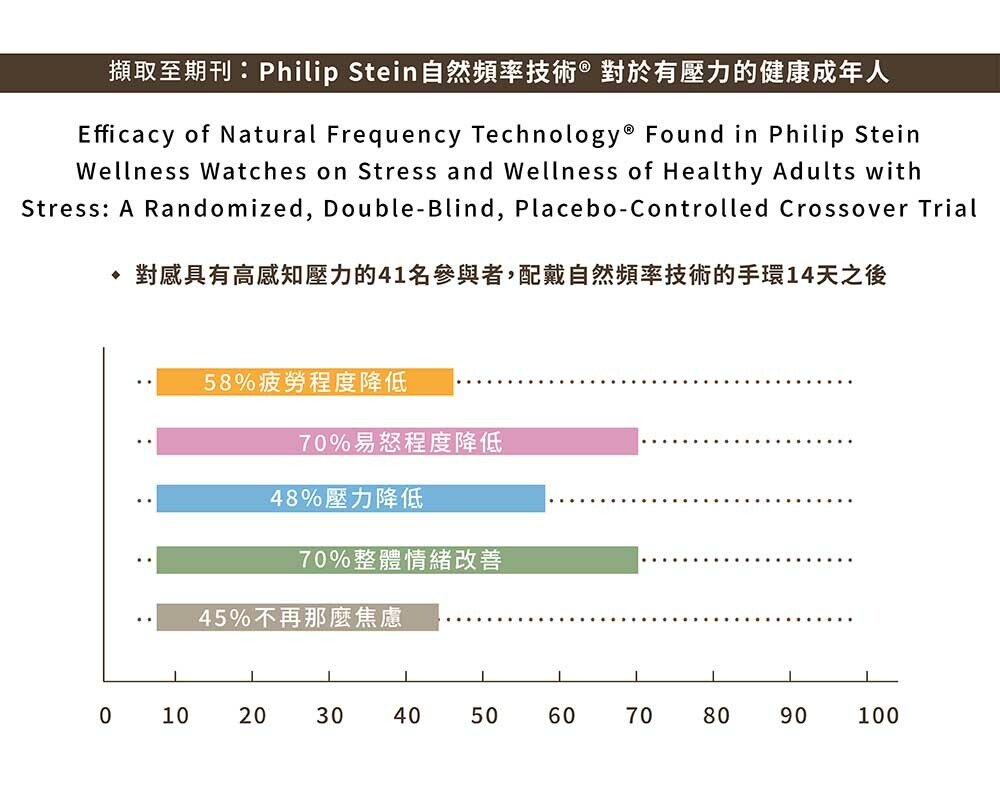 PHILIP STEIN,翡麗詩丹,自然頻率,手環,舒心,情緒,壓力,舒壓,靈感,α波,身心平衡,手環