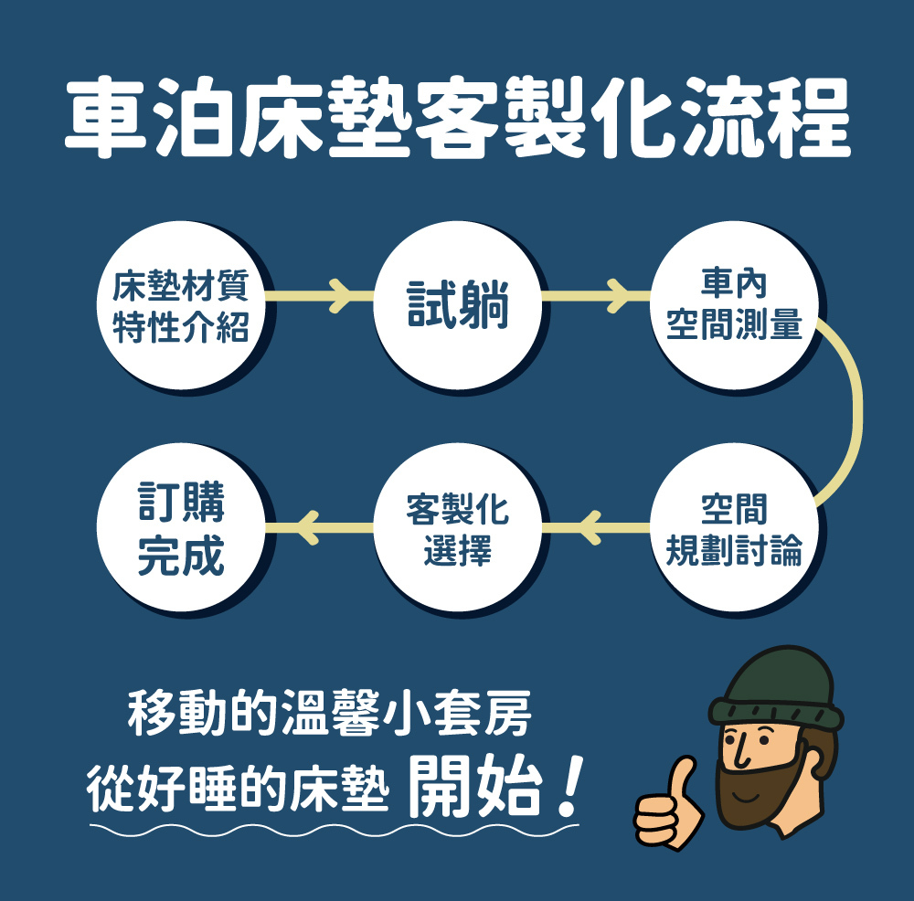 車泊床墊客製化流程,床墊材質特性介紹、試躺、車內空間測量、空間規劃討論、客製化選擇、訂購完成