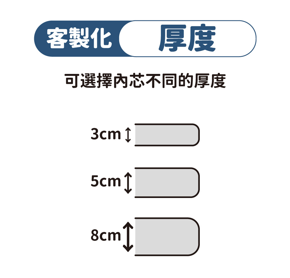 客製化厚度,可選擇內芯不同的厚度,有3cm、5cm、8cm可選
