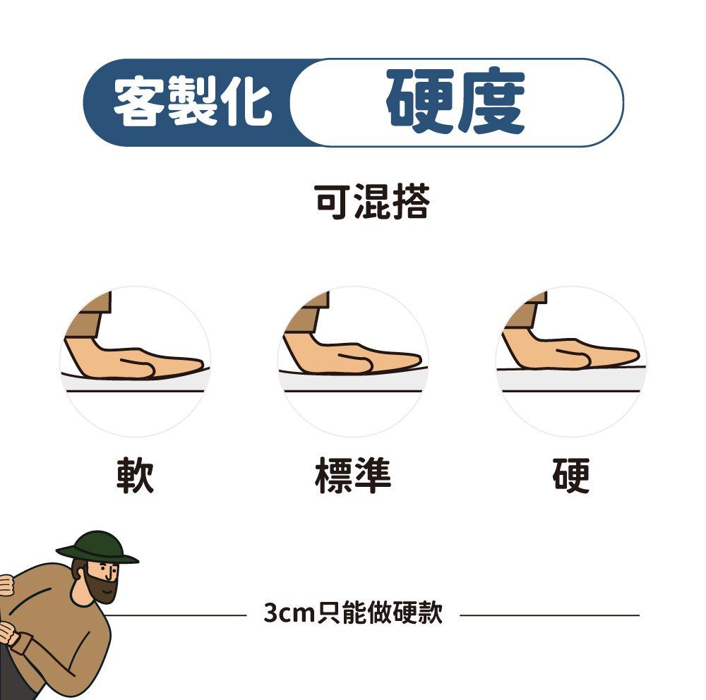 客製化車用床墊硬度,軟、標準、硬三種硬度可混搭,但3cm只能做硬款