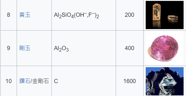 硬度表 9H與10H  (資料來源：維基百科)