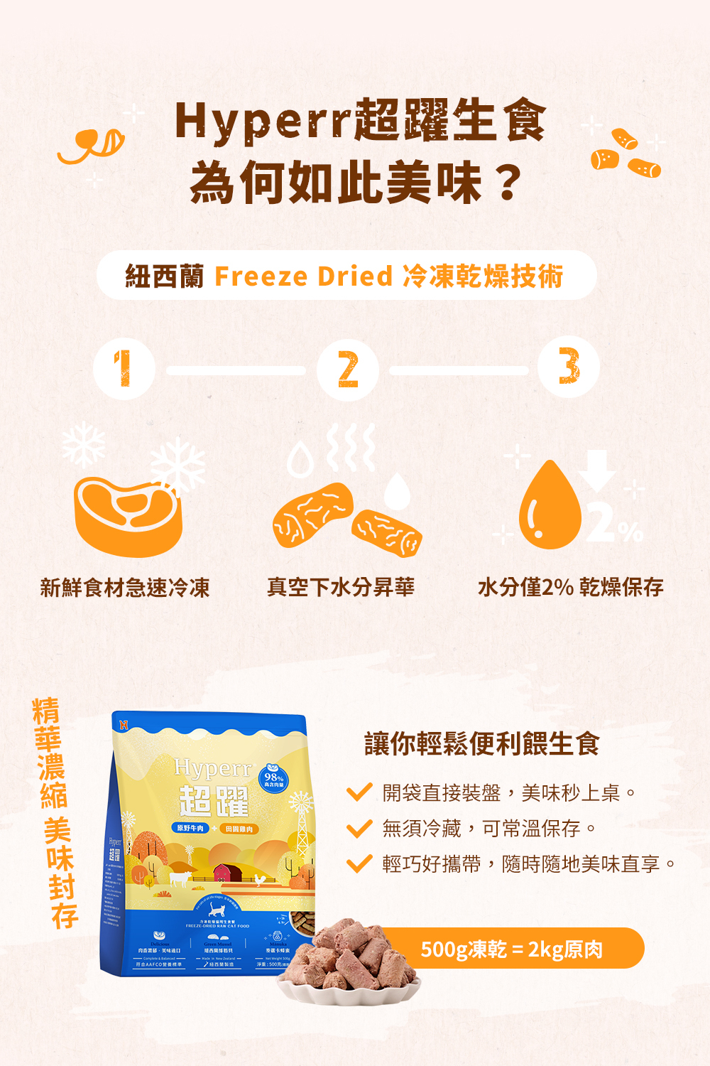 Hyperr凍乾使用98%新鮮肉塊內臟及生骨，搭配2%的綠唇貝、蜂蜜及魚油