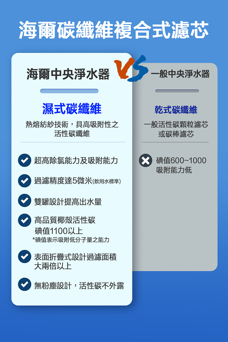 全屋中央淨水器 碳纖維複合式濾心(HR-CWP-ACF2)