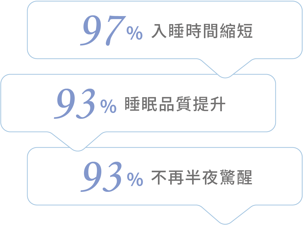 ● 97% 入睡時間縮短                        ● 93% 睡眠品質提升                        ● 93% 不再半夜驚醒
