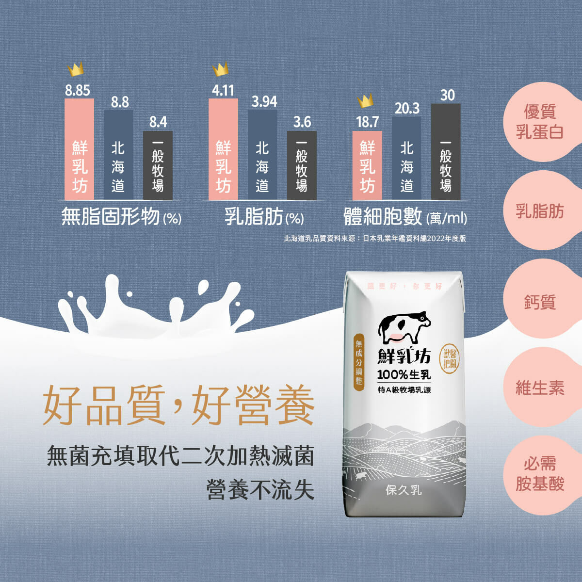 鮮乳坊100%生乳保久乳