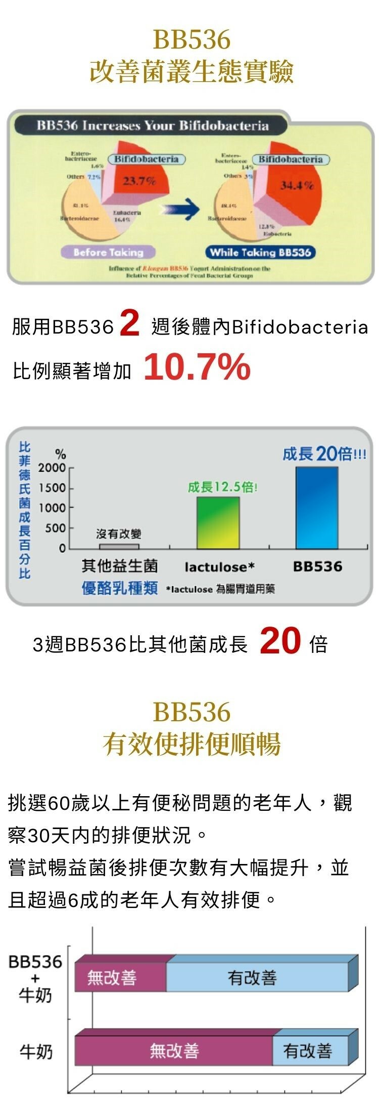 獲得日本厚生省FOSHU“特殊健康用途食品”的認證，NO.248(1952)。 增加踢內比菲德氏菌數，因而幫助維持消化道機能與改變細菌叢生態。